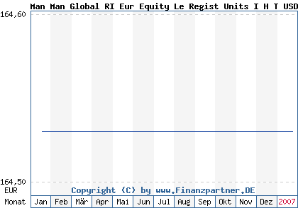 Chart: Man Man Global RI Eur Equity Le Regist Units I H T USD) | IE0004451849